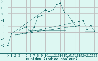 Courbe de l'humidex pour Bernina