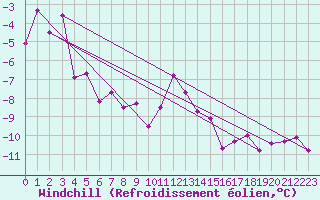 Courbe du refroidissement olien pour Norsjoe