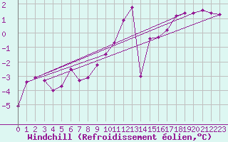 Courbe du refroidissement olien pour Monte Generoso