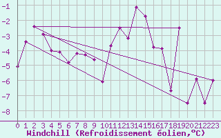 Courbe du refroidissement olien pour Gornergrat