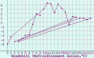 Courbe du refroidissement olien pour Elblag