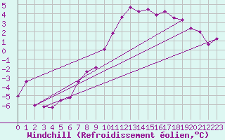 Courbe du refroidissement olien pour Alfeld