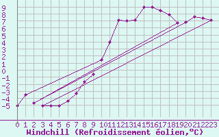 Courbe du refroidissement olien pour Les Charbonnires (Sw)