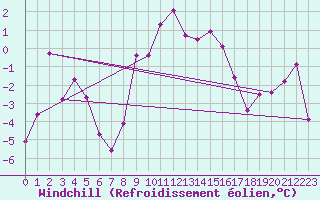 Courbe du refroidissement olien pour Zermatt
