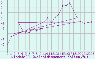 Courbe du refroidissement olien pour Kyritz