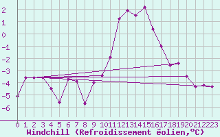 Courbe du refroidissement olien pour Coleshill