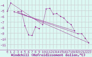 Courbe du refroidissement olien pour Hohe Wand / Hochkogelhaus