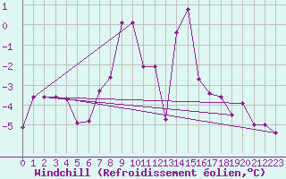 Courbe du refroidissement olien pour Hohenpeissenberg