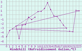 Courbe du refroidissement olien pour Simplon-Dorf