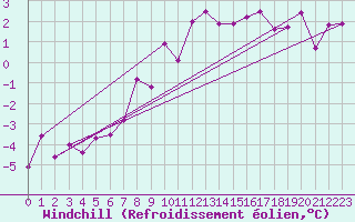 Courbe du refroidissement olien pour Coleshill