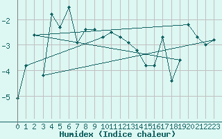 Courbe de l'humidex pour Grand Saint Bernard (Sw)
