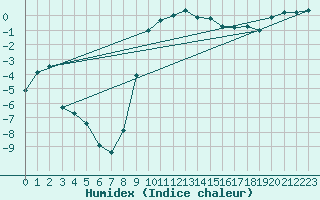 Courbe de l'humidex pour Dagloesen