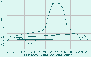 Courbe de l'humidex pour Blatten