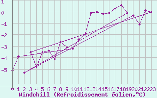 Courbe du refroidissement olien pour Temelin