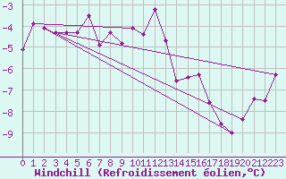 Courbe du refroidissement olien pour Chaumont (Sw)