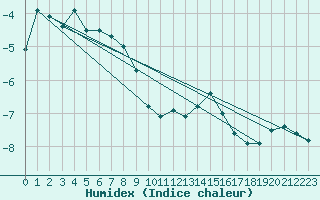 Courbe de l'humidex pour Monte Generoso