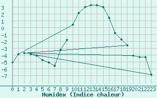 Courbe de l'humidex pour Bekescsaba