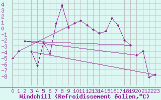 Courbe du refroidissement olien pour Monte Rosa