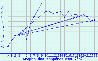 Courbe de tempratures pour Vaeroy Heliport