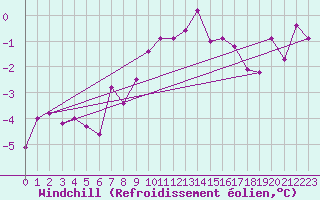 Courbe du refroidissement olien pour Straumsnes