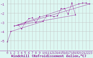 Courbe du refroidissement olien pour Kuhmo Kalliojoki