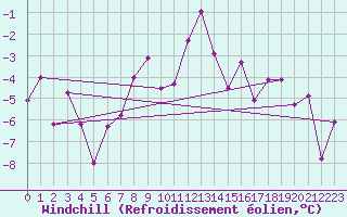 Courbe du refroidissement olien pour Gornergrat