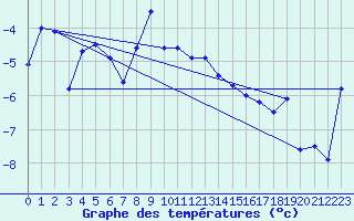 Courbe de tempratures pour Hveravellir