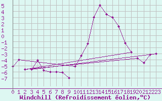 Courbe du refroidissement olien pour Chamonix-Mont-Blanc (74)
