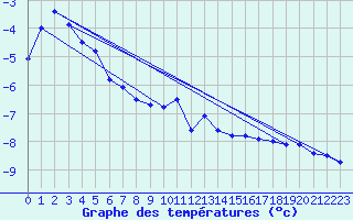 Courbe de tempratures pour Les Diablerets