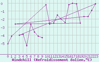 Courbe du refroidissement olien pour Naluns / Schlivera