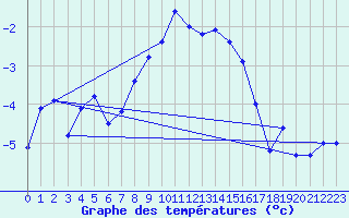 Courbe de tempratures pour Eggishorn