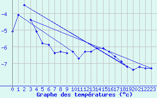 Courbe de tempratures pour Kuusamo Rukatunturi