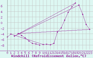 Courbe du refroidissement olien pour Esquel Aerodrome