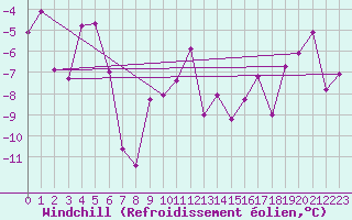 Courbe du refroidissement olien pour Dobbiaco
