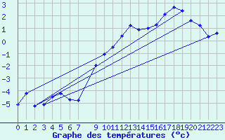 Courbe de tempratures pour Gaardsjoe