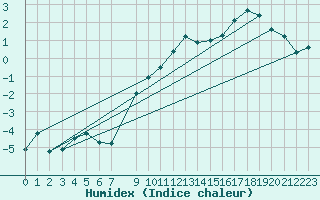 Courbe de l'humidex pour Gaardsjoe