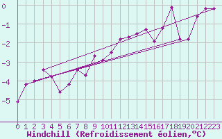 Courbe du refroidissement olien pour Kjeller Ap