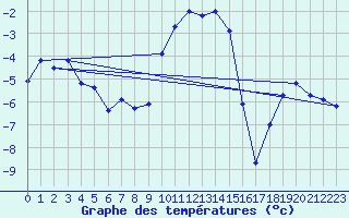 Courbe de tempratures pour Villars-Tiercelin