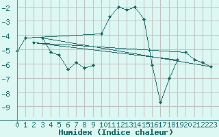 Courbe de l'humidex pour Villars-Tiercelin