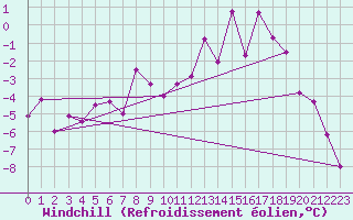 Courbe du refroidissement olien pour Nattavaara
