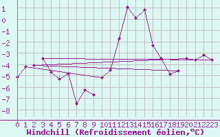 Courbe du refroidissement olien pour Moenichkirchen