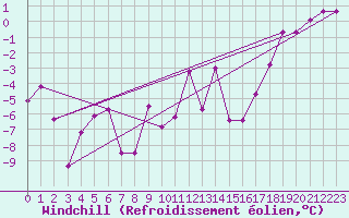Courbe du refroidissement olien pour Hemling
