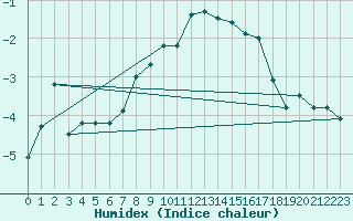 Courbe de l'humidex pour Meraker-Egge