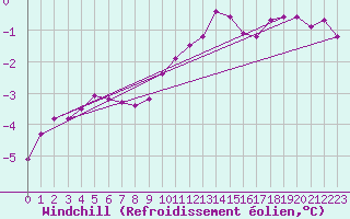 Courbe du refroidissement olien pour Kleiner Feldberg / Taunus