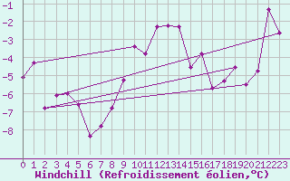 Courbe du refroidissement olien pour Paganella