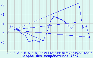 Courbe de tempratures pour Gschenen