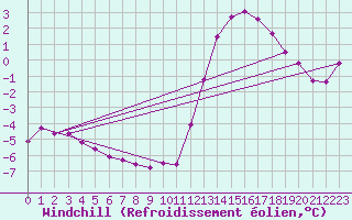 Courbe du refroidissement olien pour Sandillon (45)