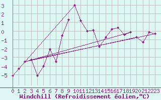 Courbe du refroidissement olien pour Saint Jean - Saint Nicolas (05)