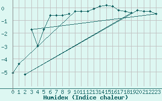 Courbe de l'humidex pour Caslav