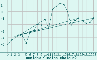 Courbe de l'humidex pour Elm